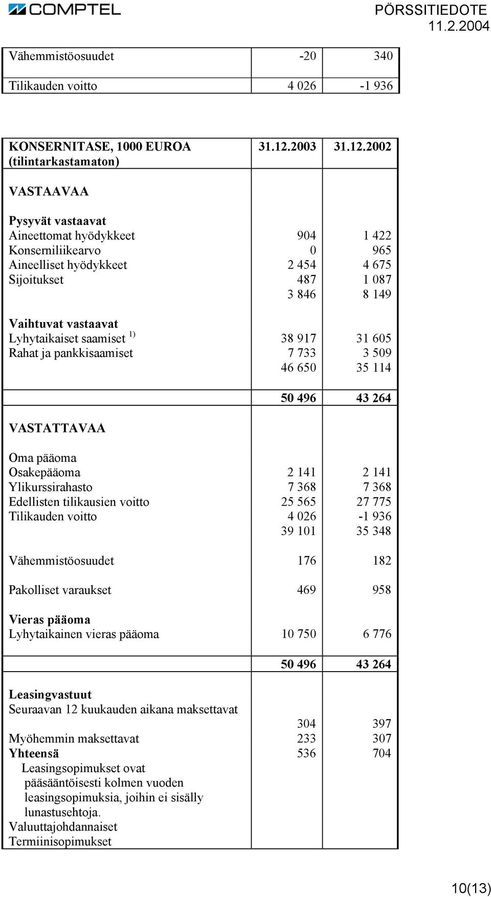 2002 VASTAAVAA Pysyvät vastaavat Aineettomat hyödykkeet 904 1 422 Konserniliikearvo 0 965 Aineelliset hyödykkeet 2 454 4 675 Sijoitukset 487 1 087 3 846 8 149 Vaihtuvat vastaavat Lyhytaikaiset