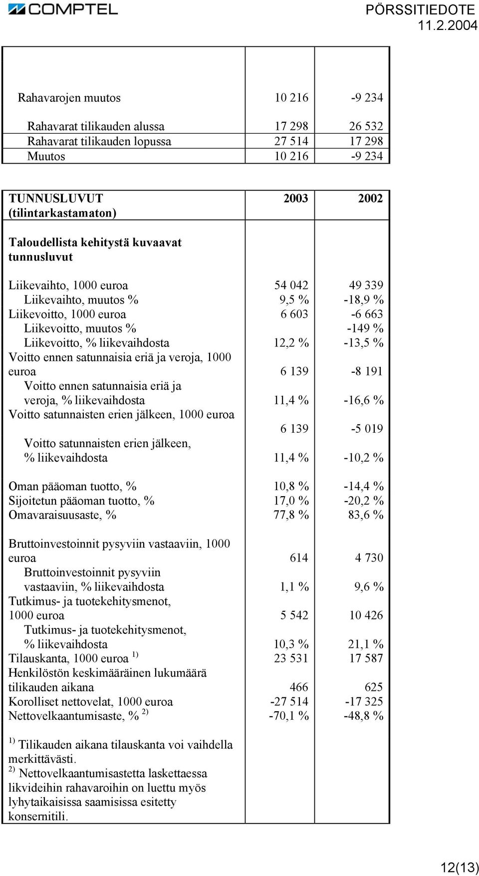 12,2 % -13,5 % Voitto ennen satunnaisia eriä ja veroja, 1000 euroa 6 139-8 191 Voitto ennen satunnaisia eriä ja veroja, % liikevaihdosta 11,4 % -16,6 % Voitto satunnaisten erien jälkeen, 1000 euroa 6