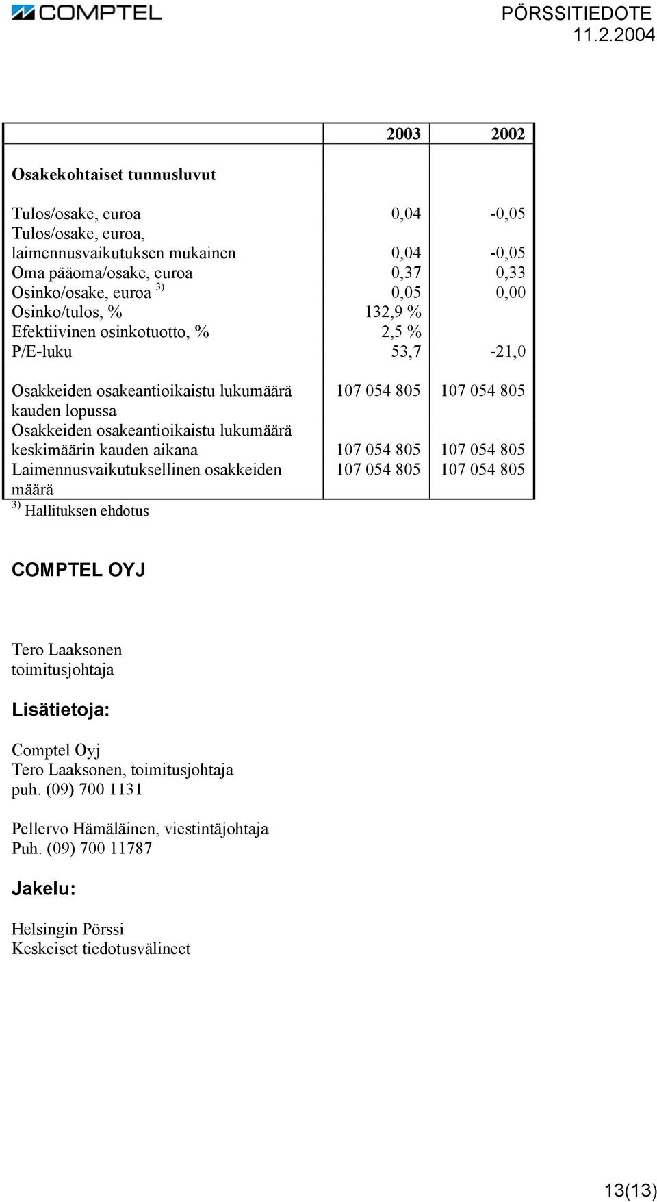 lukumäärä keskimäärin kauden aikana 107 054 805 107 054 805 Laimennusvaikutuksellinen osakkeiden 107 054 805 107 054 805 määrä 3) Hallituksen ehdotus COMPTEL OYJ Tero Laaksonen