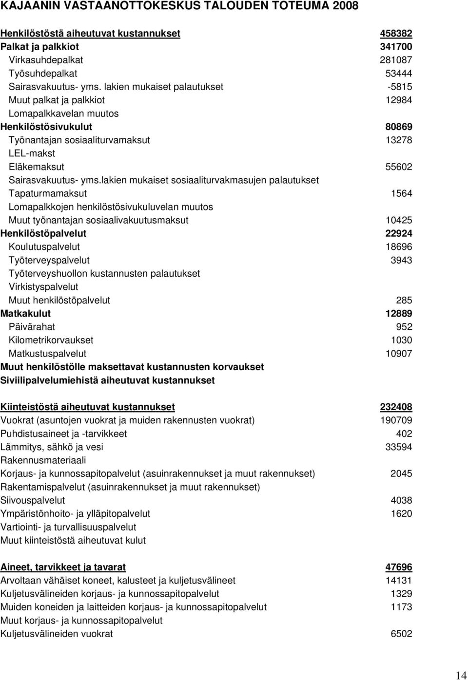 lakien mukaiset sosiaaliturvakmasujen palautukset Tapaturmamaksut 1564 Lomapalkkojen henkilöstösivukuluvelan muutos Muut työnantajan sosiaalivakuutusmaksut 10425 Henkilöstöpalvelut 22924
