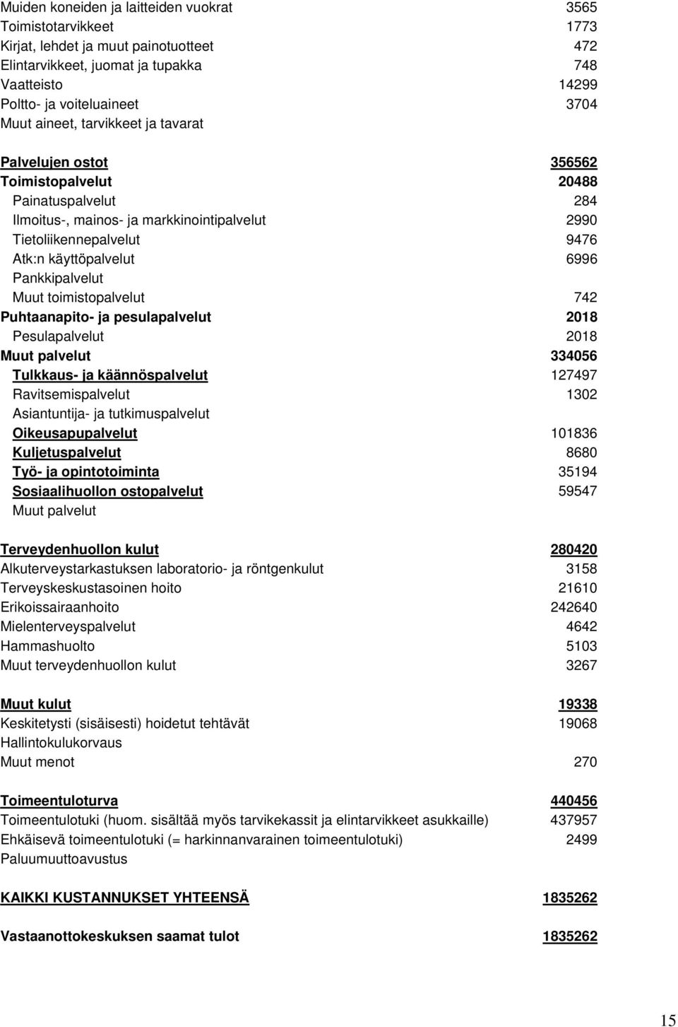 Pankkipalvelut Muut toimistopalvelut 742 Puhtaanapito- ja pesulapalvelut 2018 Pesulapalvelut 2018 Muut palvelut 334056 Tulkkaus- ja käännöspalvelut 127497 Ravitsemispalvelut 1302 Asiantuntija- ja