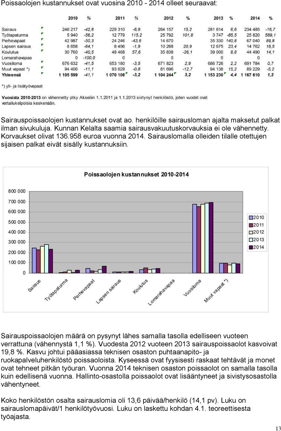 Sairauspoissaolojen määrä on pysynyt lähes samalla tasolla edelliseen vuoteen verrattuna (vähennystä 1,1 %). Vuodesta 2012 vuoteen 2013 sairauspoissaolot kasvoivat 19,8 %.