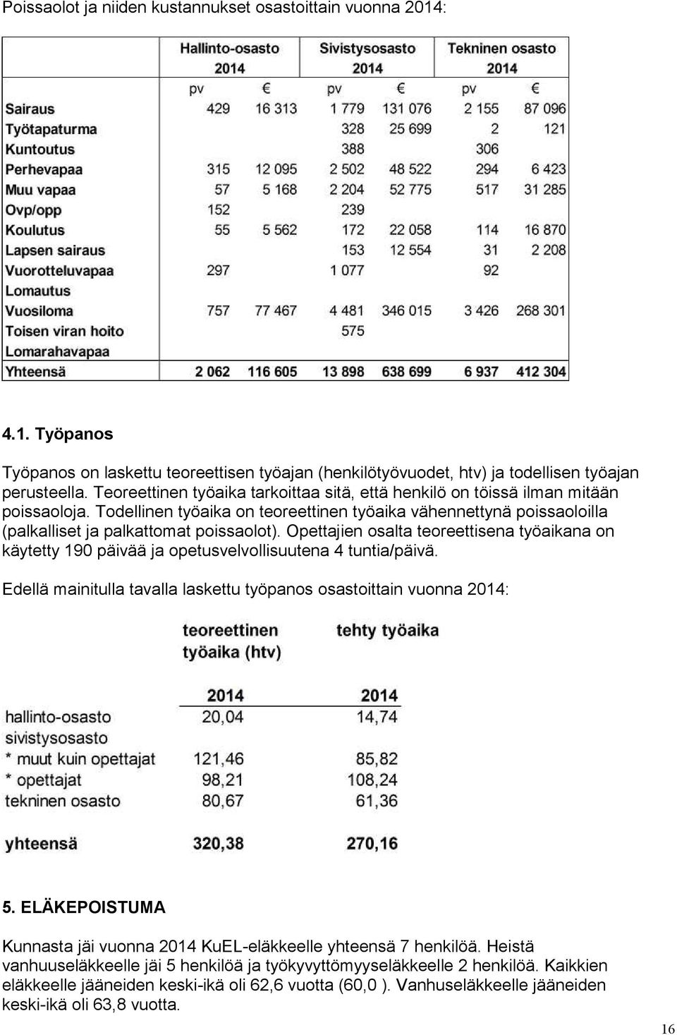 Opettajien osalta teoreettisena työaikana on käytetty 190 päivää ja opetusvelvollisuutena 4 tuntia/päivä. Edellä mainitulla tavalla laskettu työpanos osastoittain vuonna 2014: 5.