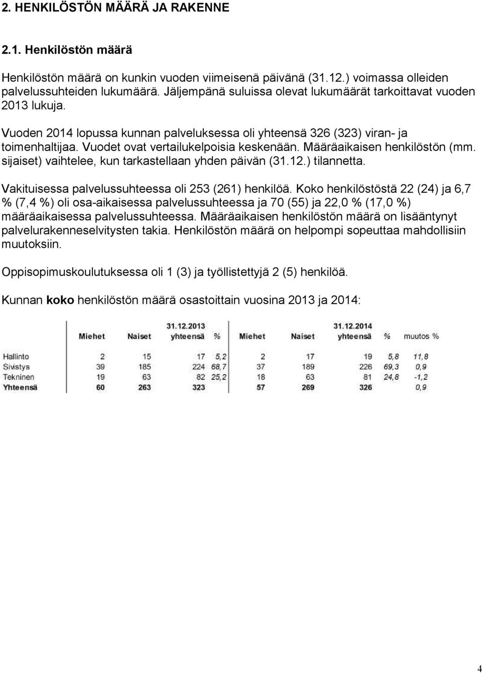 Vuodet ovat vertailukelpoisia keskenään. Määräaikaisen henkilöstön (mm. sijaiset) vaihtelee, kun tarkastellaan yhden päivän (31.12.) tilannetta. Vakituisessa palvelussuhteessa oli 253 (261) henkilöä.