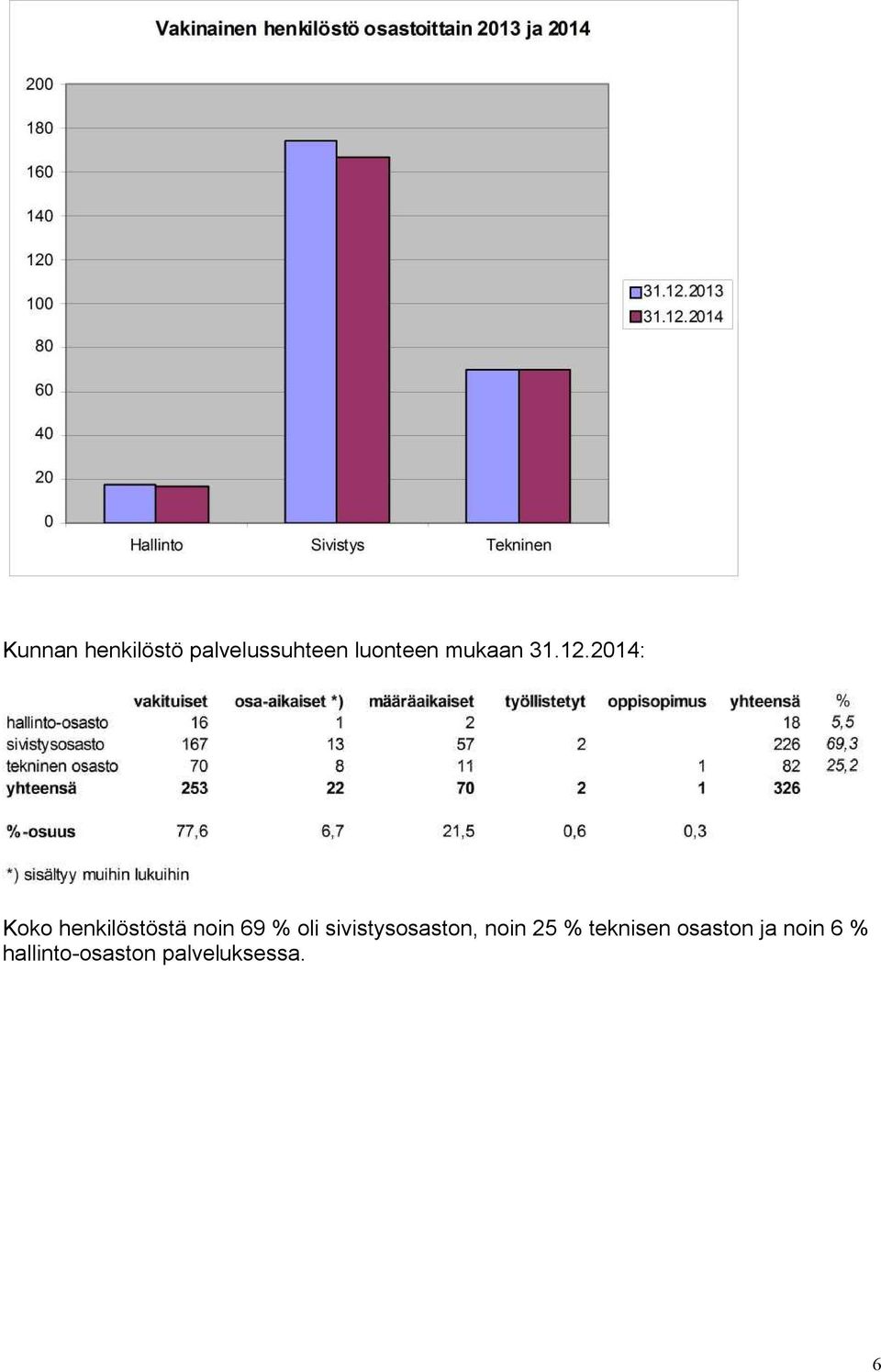 2014: Koko henkilöstöstä noin 69 % oli