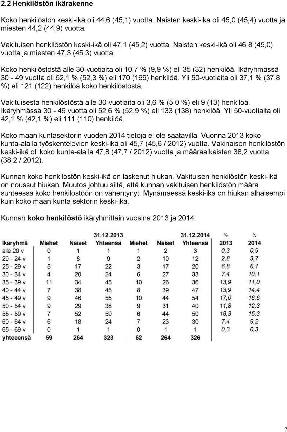 Koko henkilöstöstä alle 30-vuotiaita oli 10,7 % (9,9 %) eli 35 (32) henkilöä. Ikäryhmässä 30-49 vuotta oli 52,1 % (52,3 %) eli 170 (169) henkilöä.