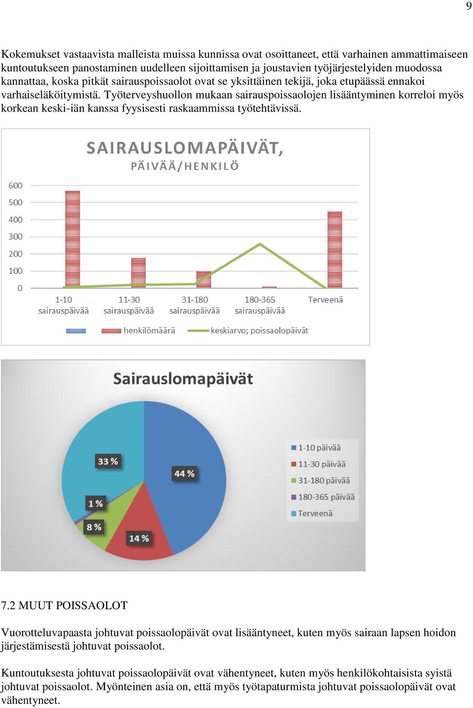 Työterveyshuollon mukaan sairauspoissaolojen lisääntyminen korreloi myös korkean keski-iän kanssa fyysisesti raskaammissa työtehtävissä. 7.