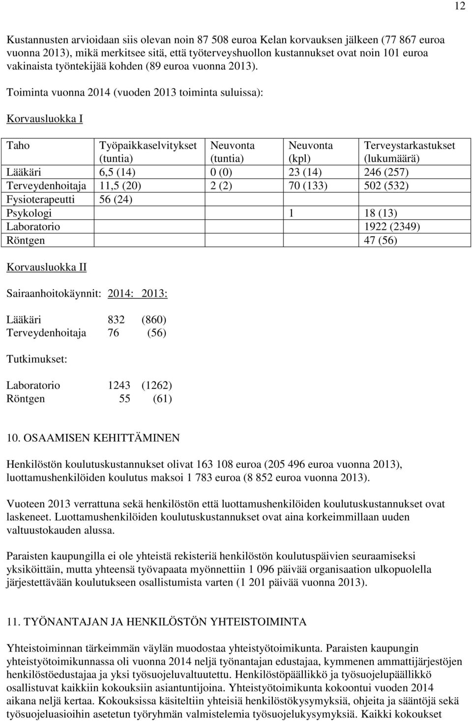 Toiminta vuonna 2014 (vuoden 2013 toiminta suluissa): Korvausluokka I Taho Työpaikkaselvitykset (tuntia) Neuvonta (tuntia) Neuvonta (kpl) Terveystarkastukset (lukumäärä) Lääkäri 6,5 (14) 0 (0) 23