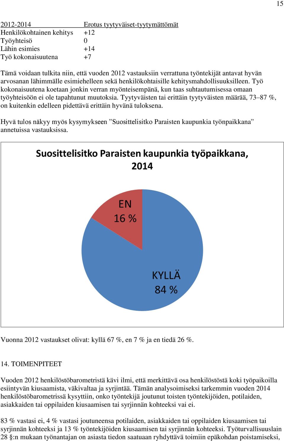 Työ kokonaisuutena koetaan jonkin verran myönteisempänä, kun taas suhtautumisessa omaan työyhteisöön ei ole tapahtunut muutoksia.