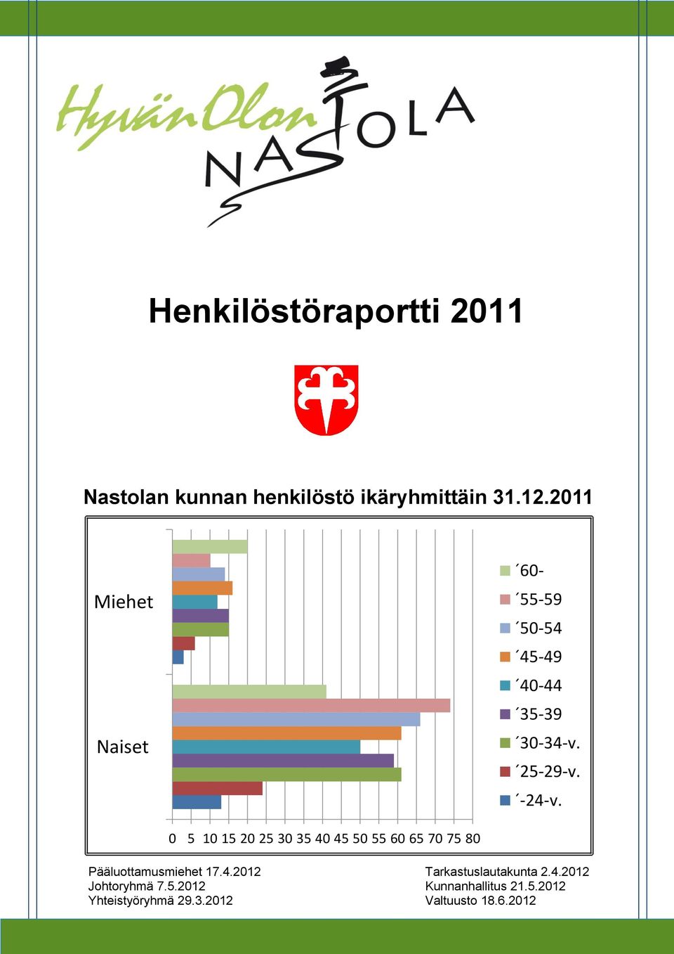 0 5 10 15 20 25 30 35 40 45 50 55 60 65 70 75 80 Pääluottamusmiehet 17.4.2012 Tarkastuslautakunta 2.
