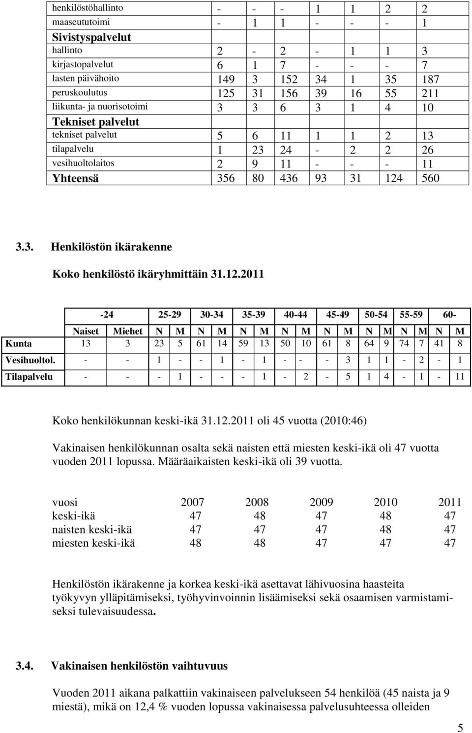 3. Henkilöstön ikärakenne Koko henkilöstö ikäryhmittäin 31.12.