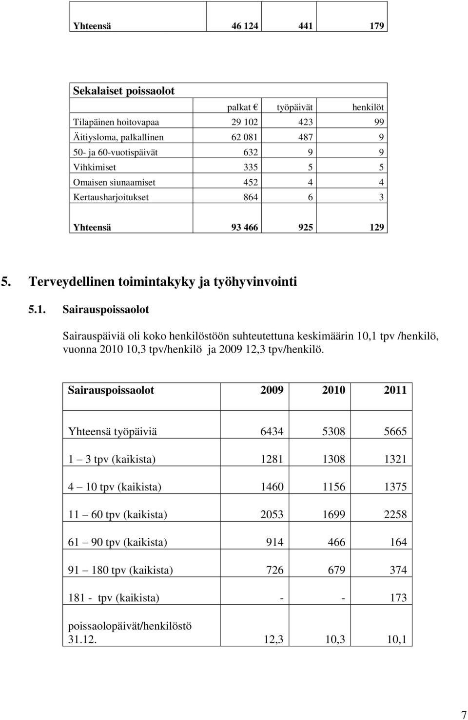 9 5. Terveydellinen toimintakyky ja työhyvinvointi 5.1.