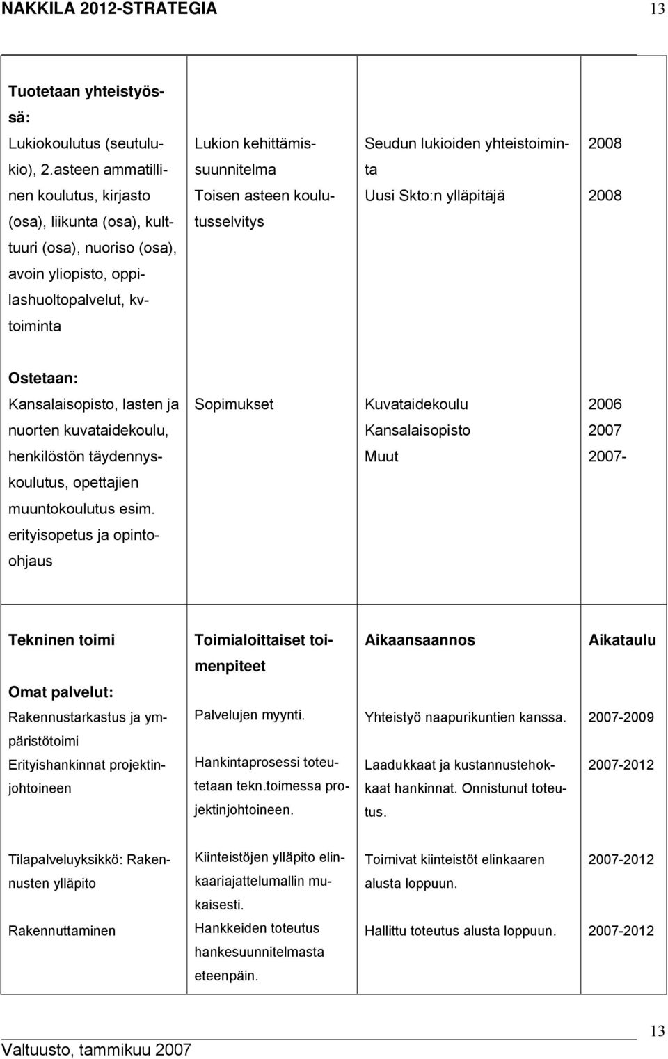 oppilashuoltopalvelut, kvtoiminta Ostetaan: Kansalaisopisto, lasten ja Sopimukset Kuvataidekoulu 2006 nuorten kuvataidekoulu, Kansalaisopisto 2007 henkilöstön täydennys- Muut 2007- koulutus,