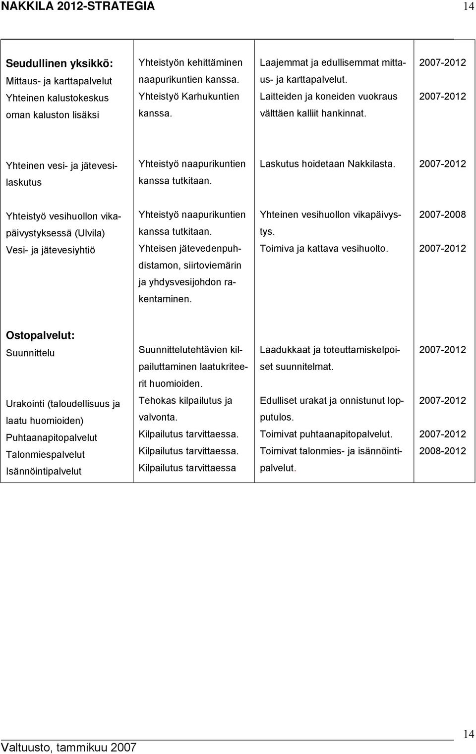 Yhteinen vesi- ja jätevesi- Yhteistyö naapurikuntien Laskutus hoidetaan Nakkilasta. laskutus kanssa tutkitaan.