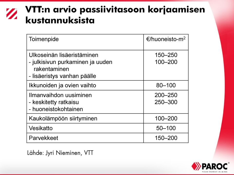 200 Ikkunoiden ja ovien vaihto 80 100 Ilmanvaihdon uusiminen - keskitetty ratkaisu -