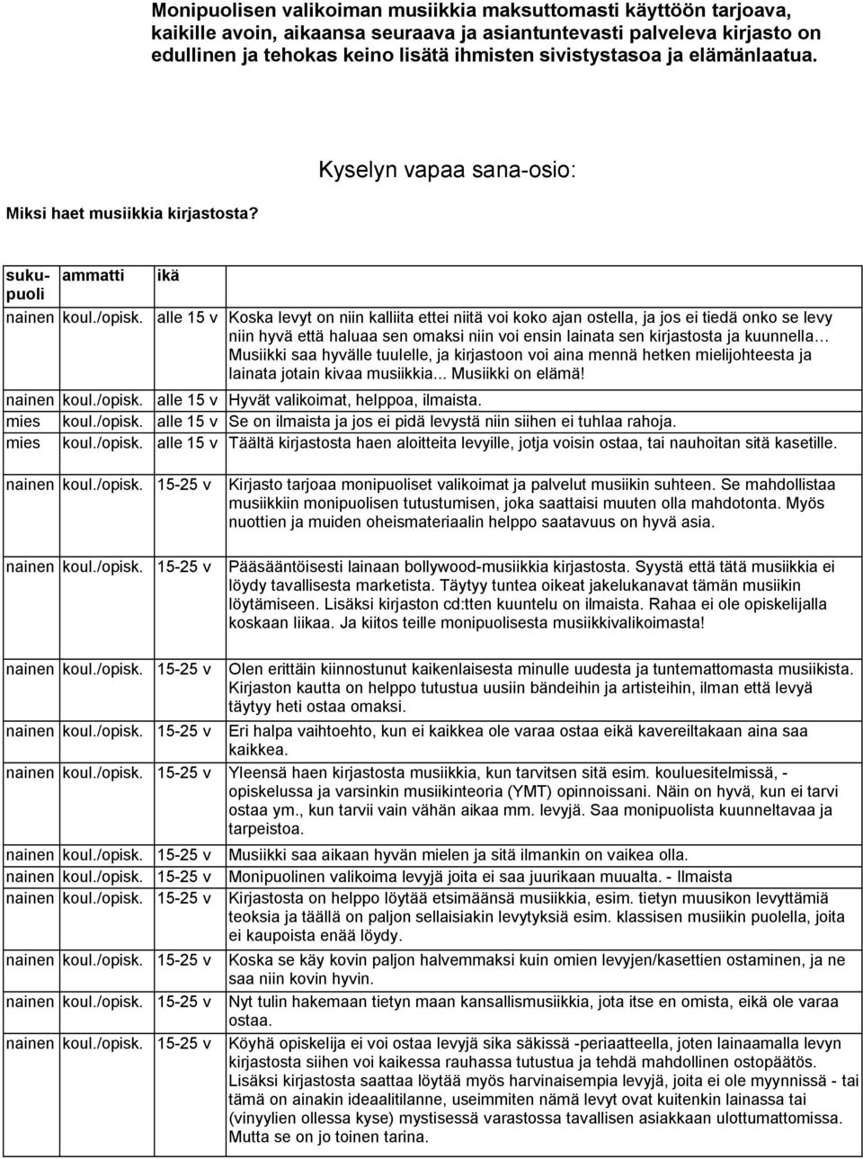 alle 15 v Koska levyt on niin kalliita ettei niitä voi koko ajan ostella, ja jos ei tiedä onko se levy niin hyvä että haluaa sen omaksi niin voi ensin lainata sen kirjastosta ja kuunnella Musiikki