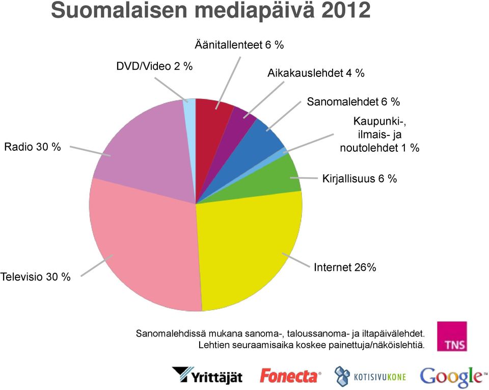 Kirjallisuus 6 % Televisio 30 % Internet 26% Sanomalehdissä mukana sanoma-,