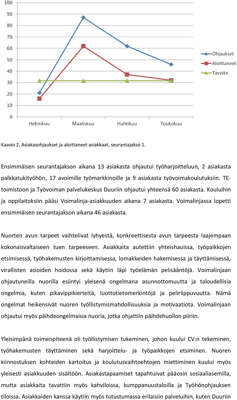 TEtoimistoon ja Työvoiman palvelukeskus Duuriin ohjautui yhteensä 60 asiakasta. Kouluihin ja oppilaitoksiin pääsi Voimalinja-asiakkuuden aikana 7 asiakasta.