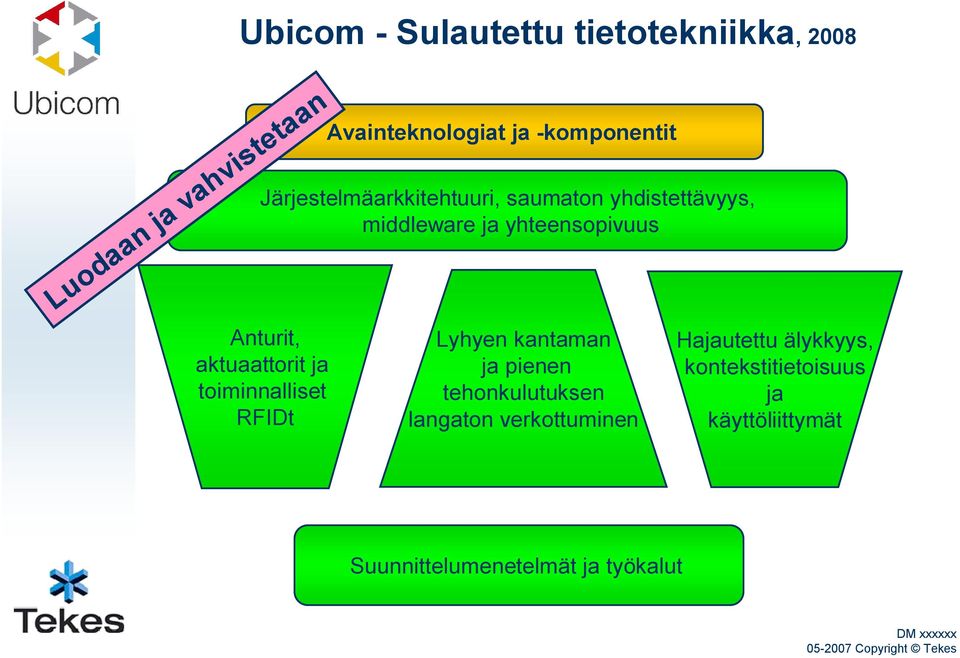 yhdistettävyys, middleware ja yhteensopivuus Lyhyen kantaman ja pienen tehonkulutuksen langaton