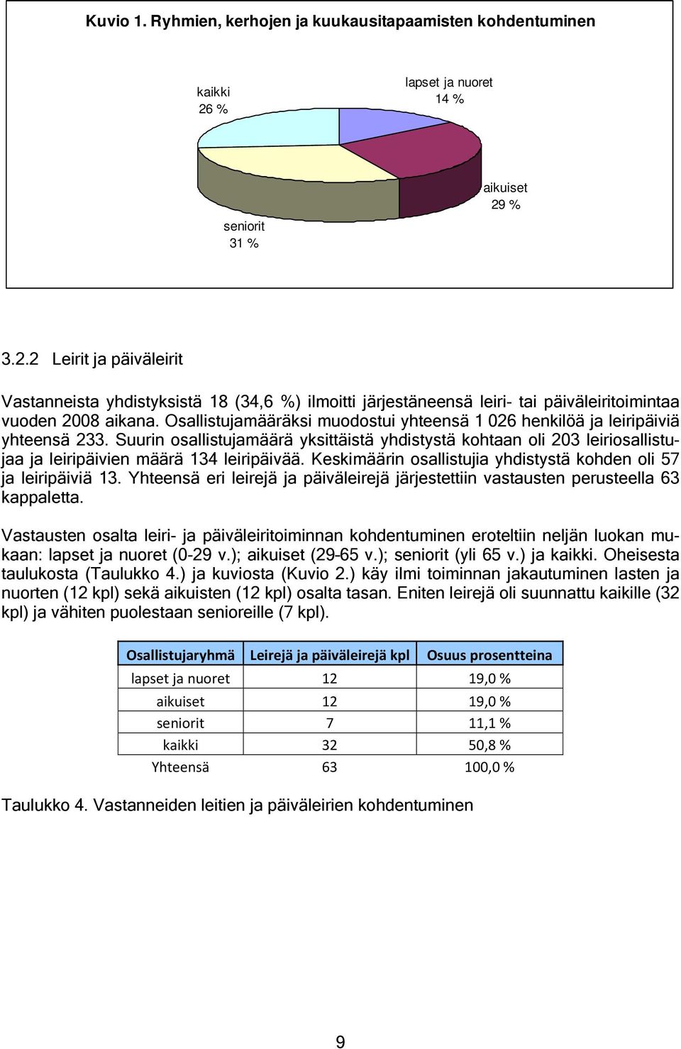 Osallistujamääräksi muodostui yhteensä 1 026 henkilöä ja leiripäiviä yhteensä 233.