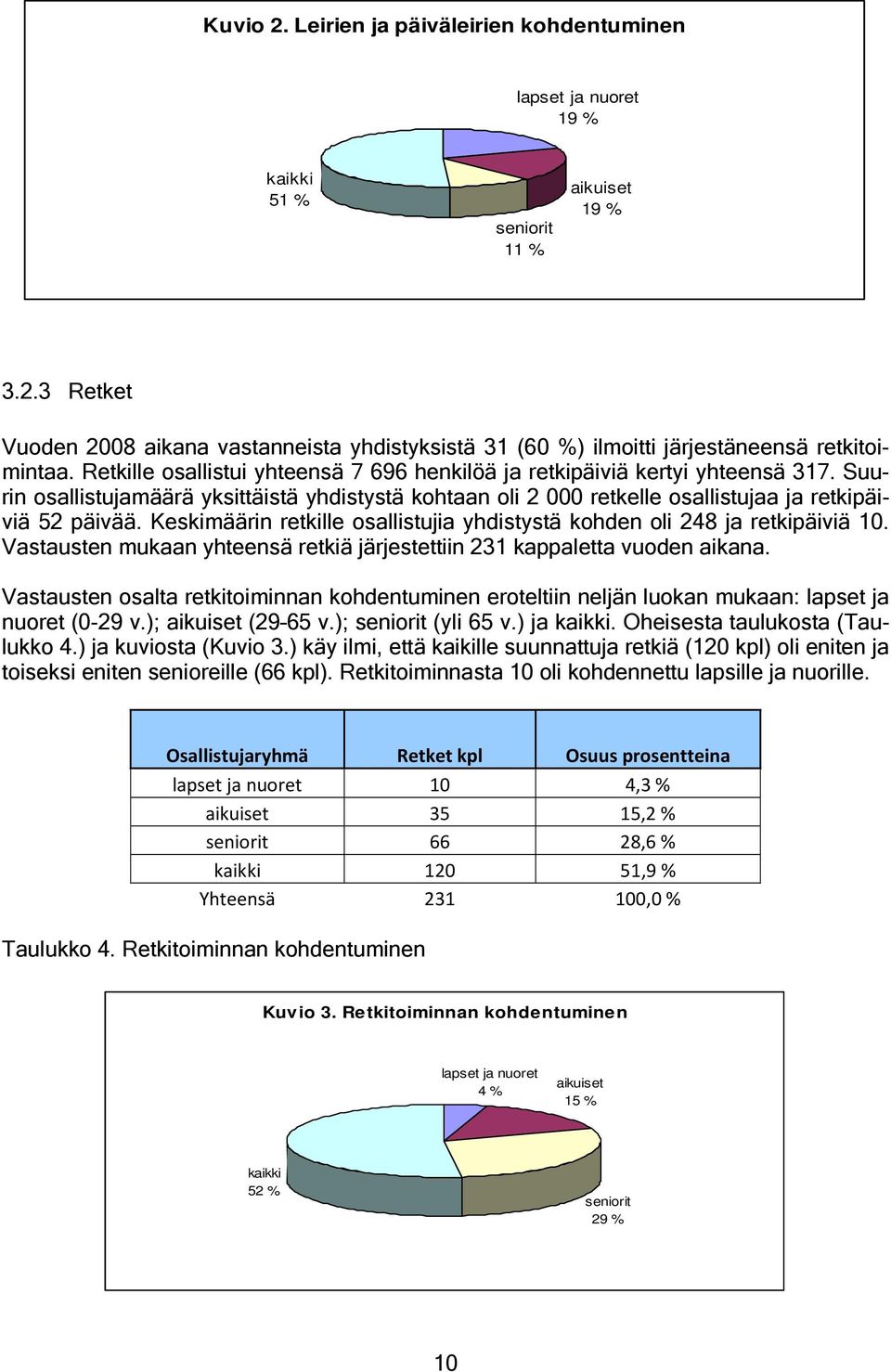 Keskimäärin retkille osallistujia yhdistystä kohden oli 248 ja retkipäiviä 10. Vastausten mukaan yhteensä retkiä järjestettiin 231 kappaletta vuoden aikana.