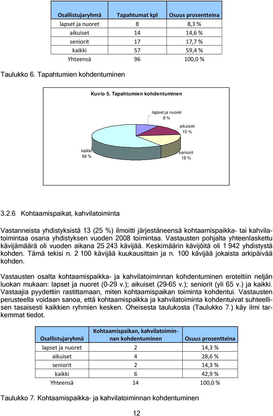 6 Kohtaamispaikat, kahvilatoiminta Vastanneista yhdistyksistä 13 (25 %) ilmoitti järjestäneensä kohtaamispaikka- tai kahvilatoimintaa osana yhdistyksen vuoden 2008 toimintaa.