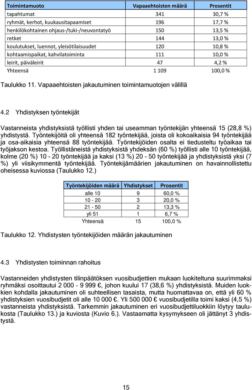 Vapaaehtoisten jakautuminen toimintamuotojen välillä 4.2 Yhdistyksen työntekijät Vastanneista yhdistyksistä työllisti yhden tai useamman työntekijän yhteensä 15 (28,8 %) yhdistystä.