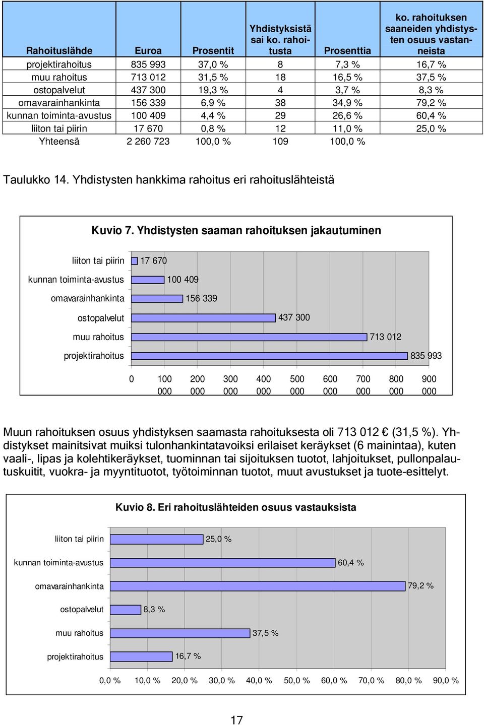 omavarainhankinta 156 339 6,9 % 38 34,9 % 79,2 % kunnan toiminta-avustus 100 409 4,4 % 29 26,6 % 60,4 % liiton tai piirin 17 670 0,8 % 12 11,0 % 25,0 % Yhteensä 2 260 723 100,0 % 109 100,0 % Taulukko