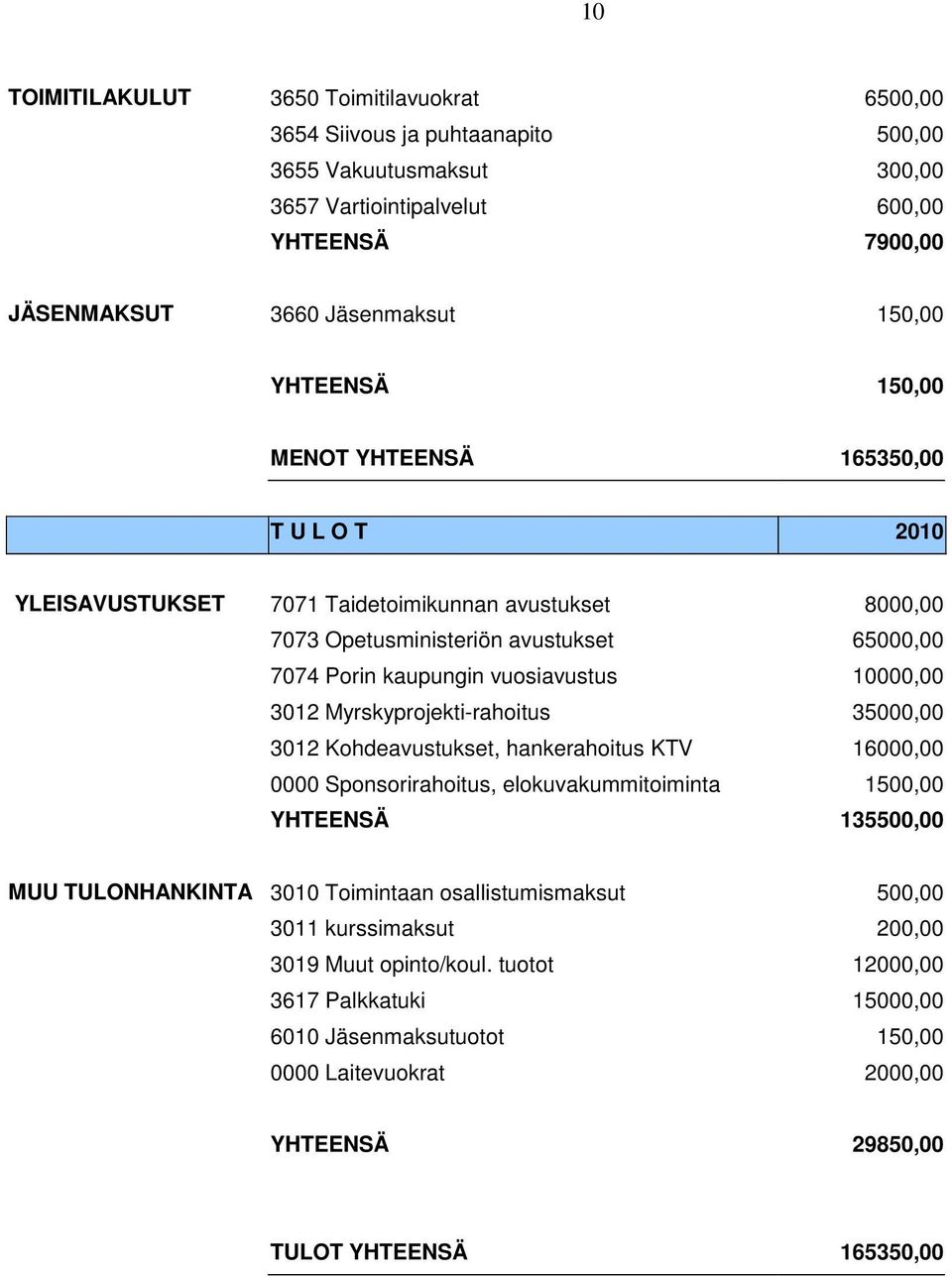 3012 Myrskyprojekti-rahoitus 35000,00 3012 Kohdeavustukset, hankerahoitus KTV 16000,00 0000 Sponsorirahoitus, elokuvakummitoiminta 1500,00 YHTEENSÄ 135500,00 MUU TULONHANKINTA 3010 Toimintaan