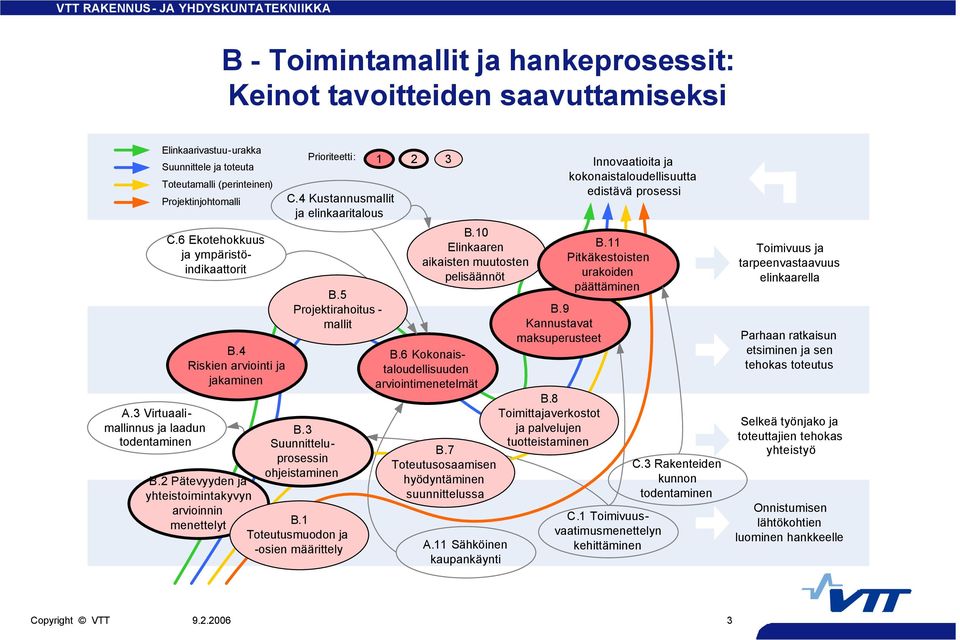 5 Projektirahoitus - mallit B.3 Suunnitteluprosessin ohjeistaminen B.1 Toteutusmuodon ja -osien määrittely 1 2 3 B.10 Elinkaaren aikaisten muutosten pelisäännöt B.