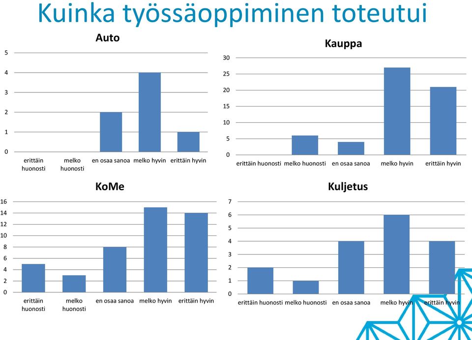 hyvin erittäin hyvin KoMe Kuljetus 7 8 erittäin huonosti melko huonosti en osaa  hyvin