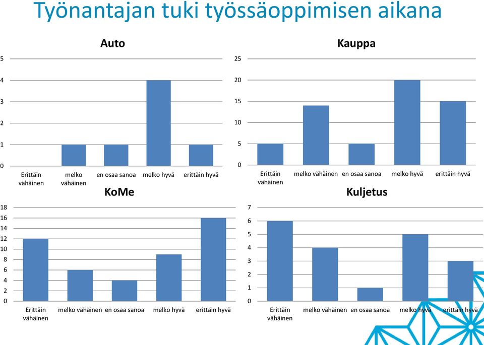 melko hyvä erittäin hyvä Kuljetus 8 7 8 melko en osaa sanoa