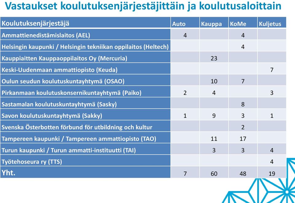 (OSAO) 7 Pirkanmaan koulutuskonsernikuntayhtymä (Paiko) Sastamalan koulutuskuntayhtymä (Sasky) 8 Savon koulutuskuntayhtymä (Sakky) 9 Svenska Österbotten