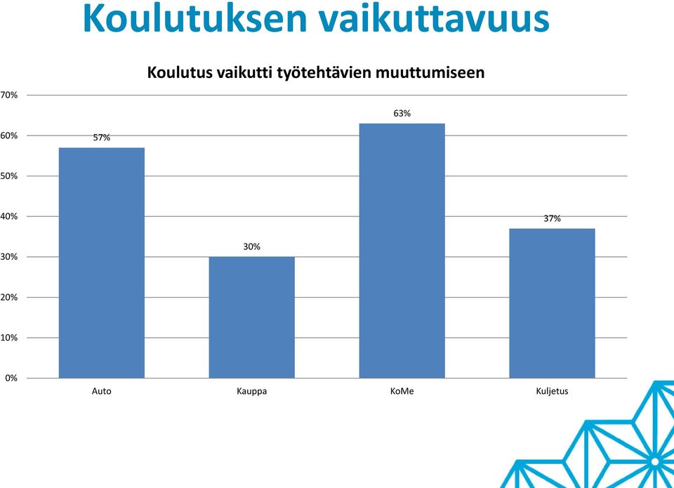 muuttumiseen % % 7% % % 7% % %