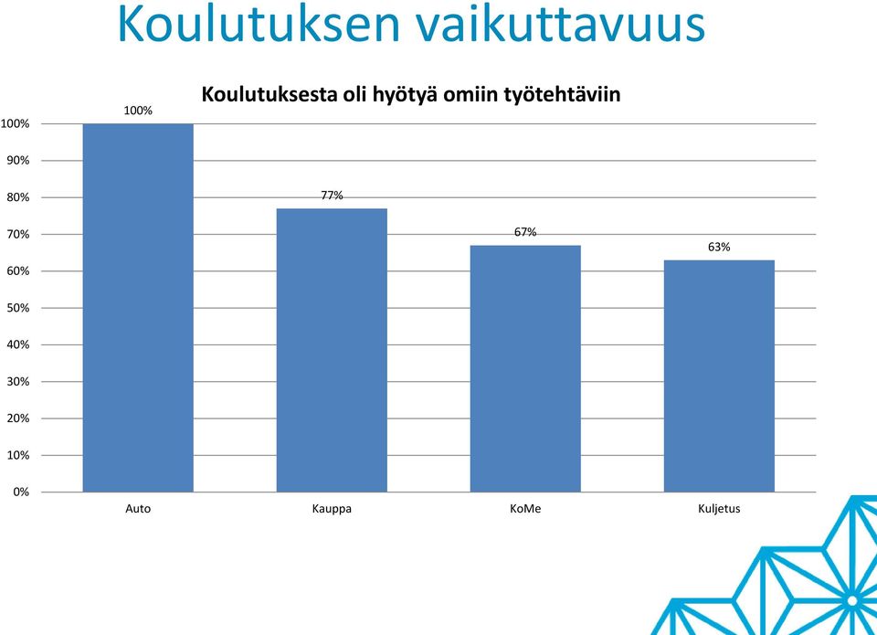 työtehtäviin 9% 8% 77% 7% % 7% %