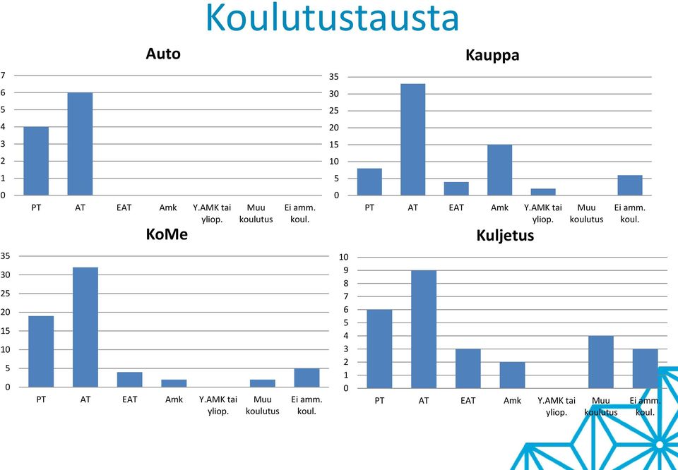 Kuljetus Muu koulutus Ei amm. koul. PT AT EAT Amk Y.AMK tai yliop.