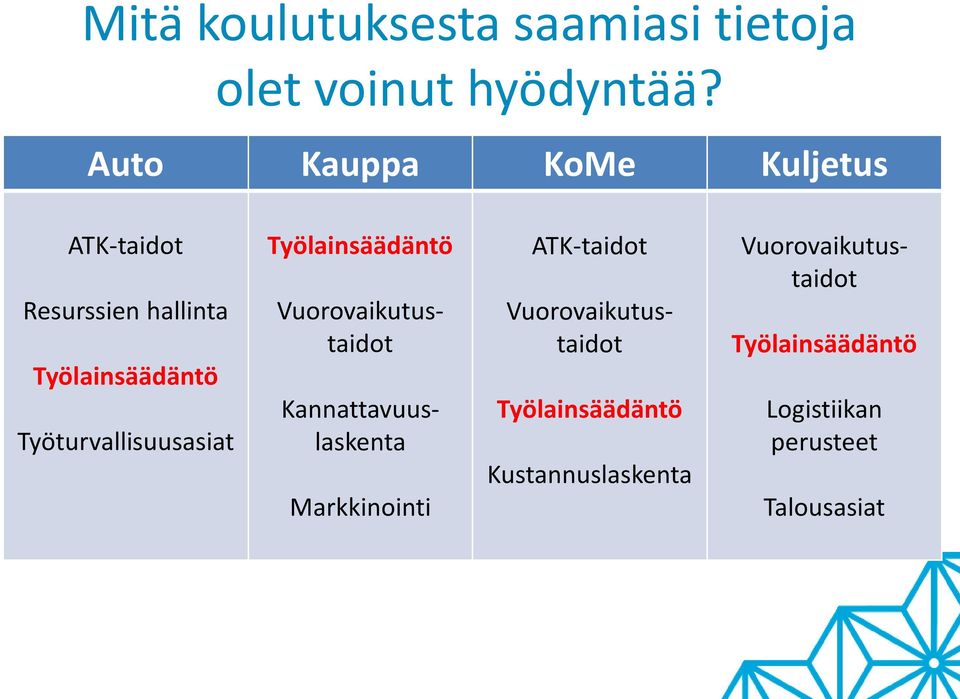 Työturvallisuusasiat Vuorovaikutustaidot Kannattavuuslaskenta