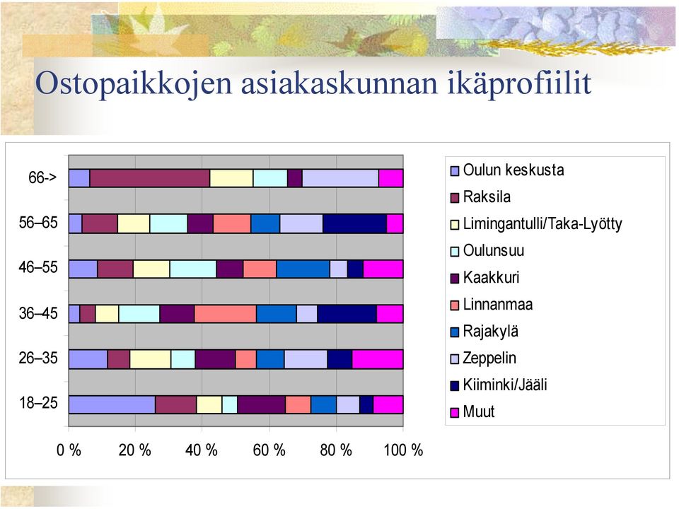 N=51 Oulunsuu N=44 Kaakkuri N=52 Linnanmaa N=26 Rajakylä N=35