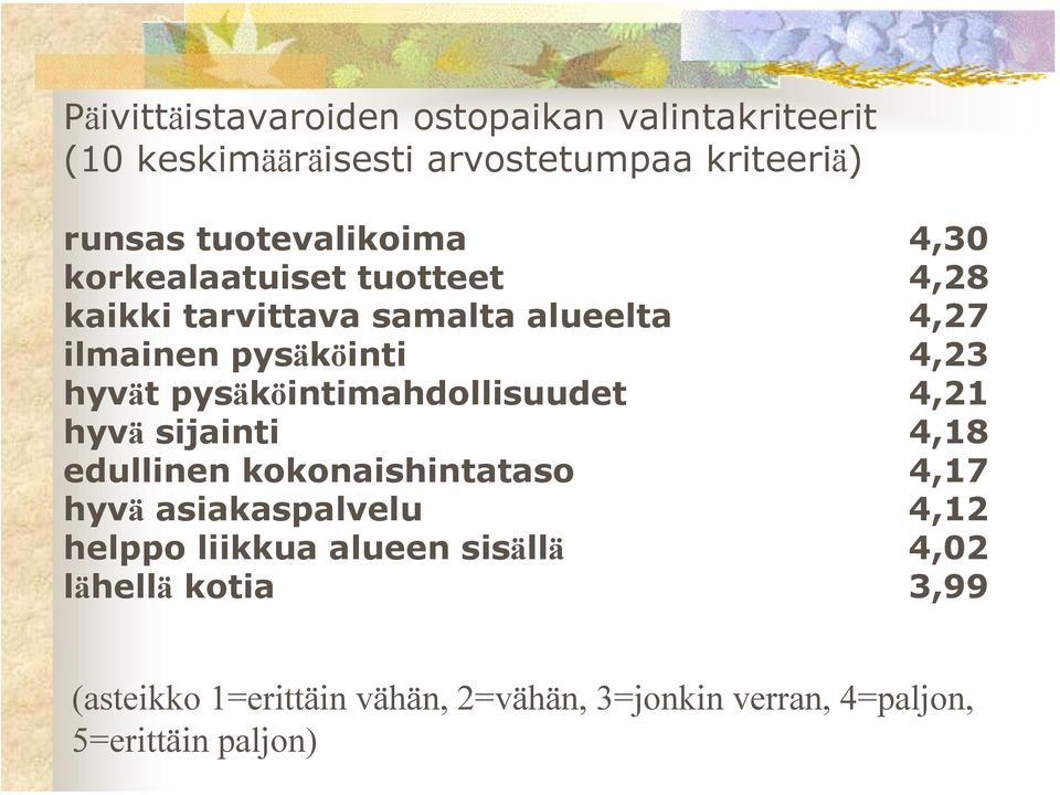 pysäköintimahdollisuudet 4,21 hyvä sijainti 4,18 edullinen kokonaishintataso 4,17 hyvä asiakaspalvelu 4,12 helppo