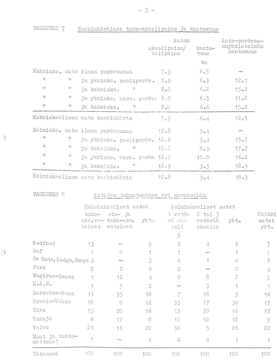 puoliperäv, 9.4 ja kaksiaks. 11 8. 9 j a yksiaks. vars. p~rciv. 12. 9 10.0 9.3 11 11 ja kaks:l.aks.!! Kolrniakselinen auto keskimäärin 12.