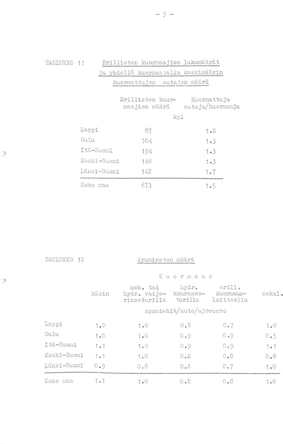 5 TAULUKKO 12 Apumi esten määrä Ku 0 r m a u s mek. tai hydr. erill. käsin hydr.