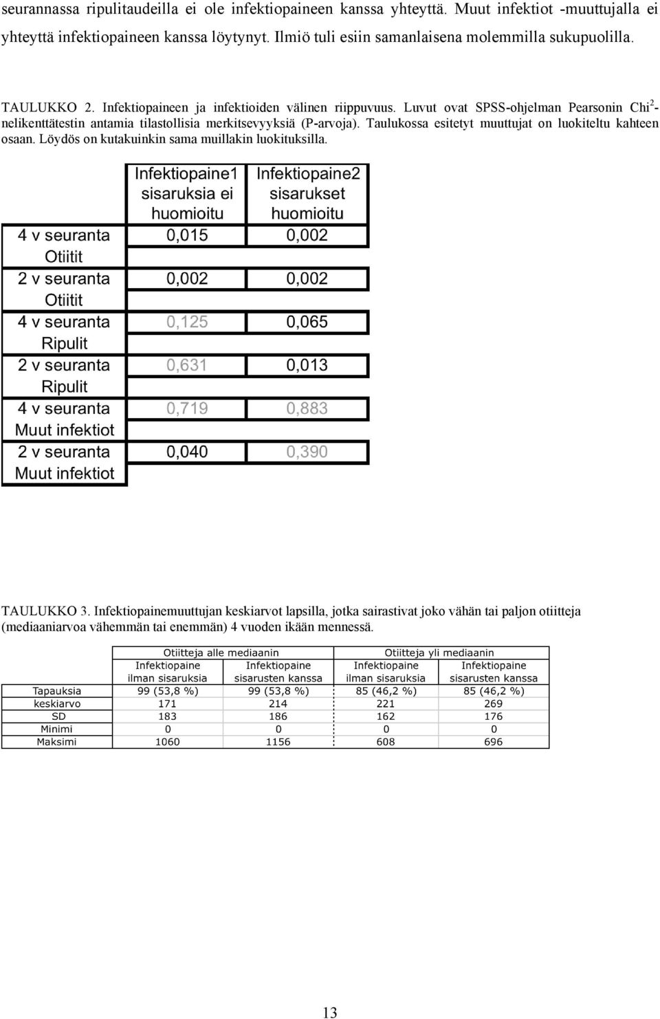 Luvut ovat SPSS-ohjelman Pearsonin Chi 2 - nelikenttätestin antamia tilastollisia merkitsevyyksiä (P-arvoja).