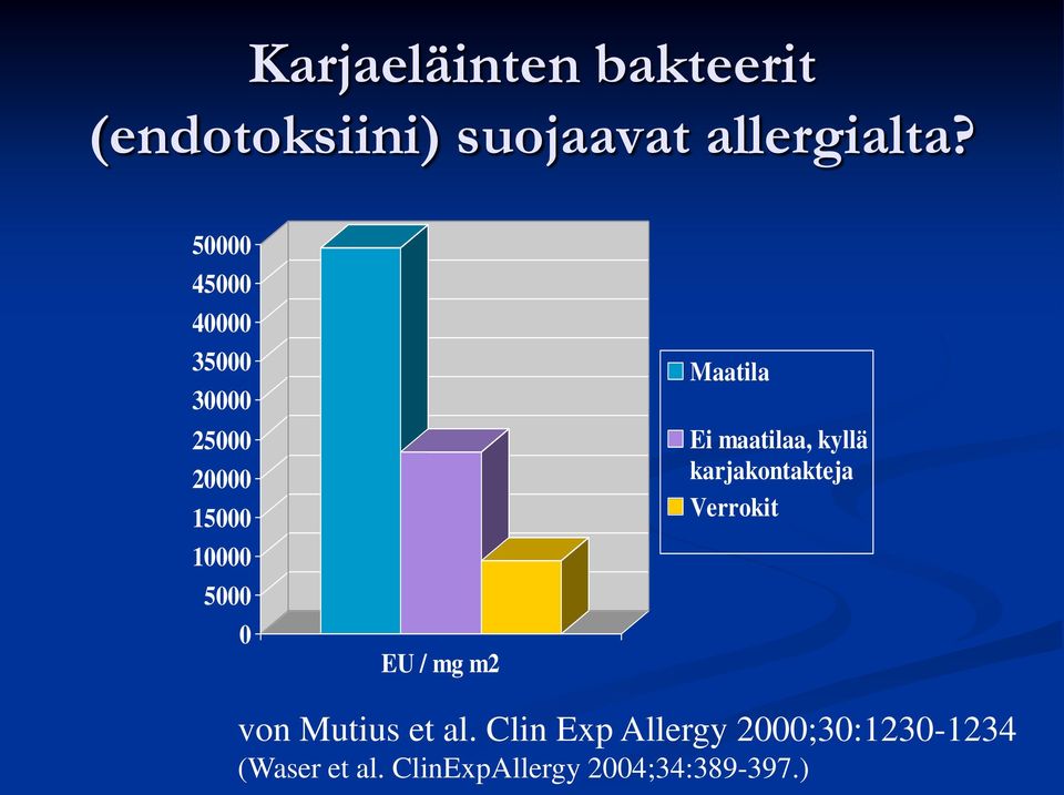 Maatila Ei maatilaa, kyllä karjakontakteja Verrokit von Mutius et al.