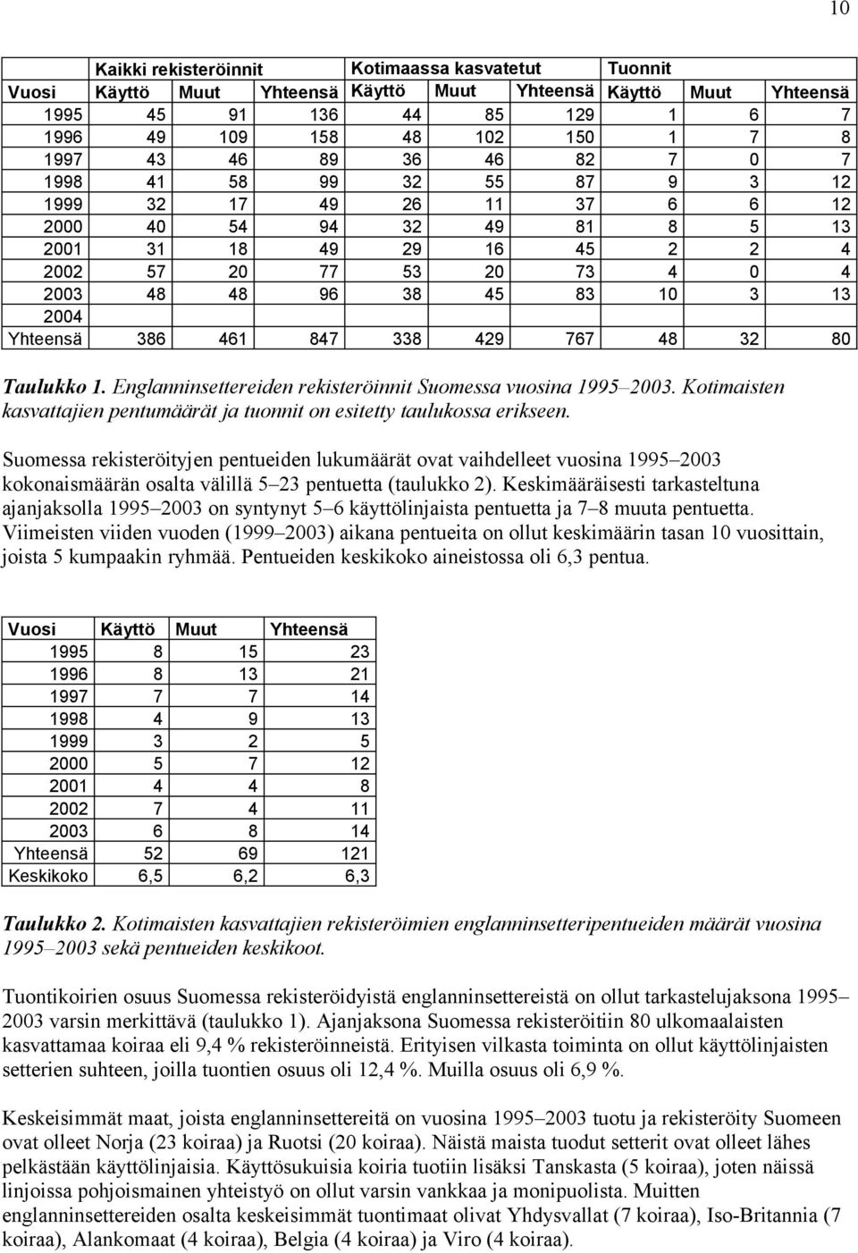 2004 Yhteensä 386 461 847 338 429 767 48 32 80 Taulukko 1. Englanninsettereiden rekisteröinnit Suomessa vuosina 1995 2003.