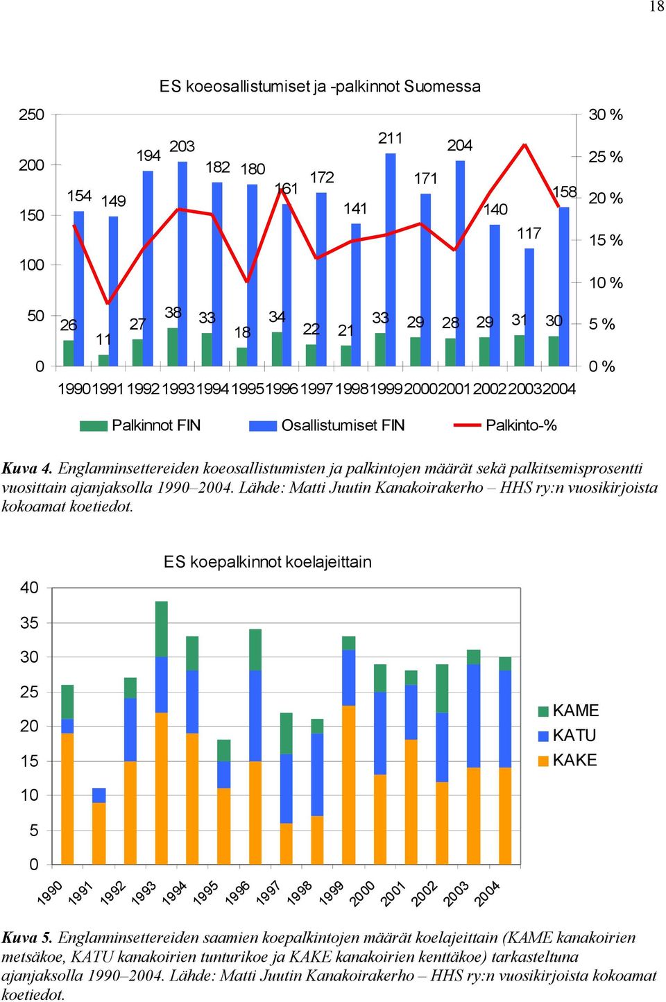 Englanninsettereiden koeosallistumisten ja palkintojen määrät sekä palkitsemisprosentti vuosittain ajanjaksolla 1990 2004.