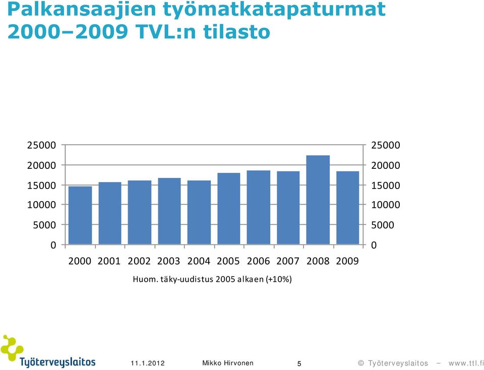 2002 2003 2004 2005 2006 2007 2008 2009 Huom.