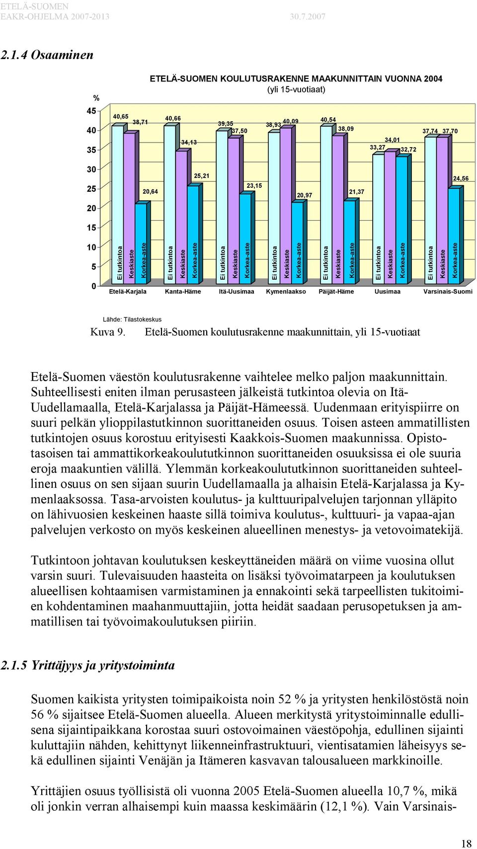 tutkintoa Keskiaste Korkea-aste Ei tutkintoa Keskiaste Korkea-aste Ei tutkintoa Keskiaste Korkea-aste Etelä-Karjala Kanta-Häme Itä-Uusimaa Kymenlaakso Päijät-Häme Uusimaa Varsinais-Suomi Lähde: