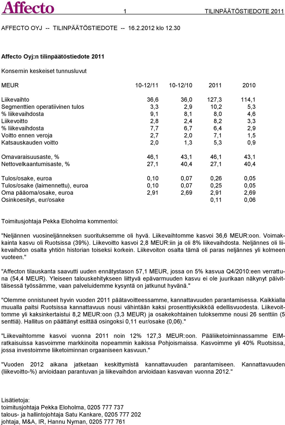 liikevaihdosta 9,1 8,1 8,0 4,6 Liikevoitto 2,8 2,4 8,2 3,3 % liikevaihdosta 7,7 6,7 6,4 2,9 Voitto ennen veroja 2,7 2,0 7,1 1,5 Katsauskauden voitto 2,0 1,3 5,3 0,9 Omavaraisuusaste, % 46,1 43,1 46,1