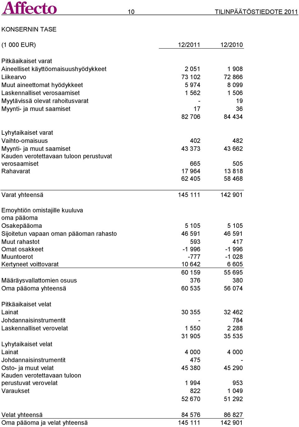 373 43 662 Kauden verotettavaan tuloon perustuvat verosaamiset 665 505 Rahavarat 17 964 13 818 62 405 58 468 Varat yhteensä 145 111 142 901 Emoyhtiön omistajille kuuluva oma pääoma Osakepääoma 5 105