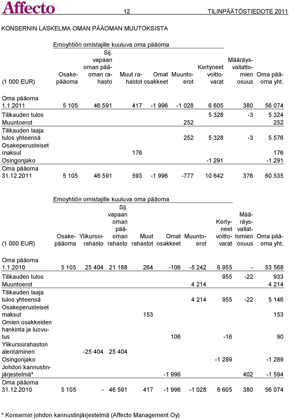 1.2011 5 105 46 591 417-1 996-1 028 6 605 380 56 074 Tilikauden tulos 5 328-3 5 324 Muuntoerot 252 252 Tilikauden laaja tulos yhteensä 252 5 328-3 5 576 Osakeperusteiset maksut 176 176 Osingonjako -1